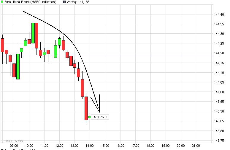 Quo Vadis Euro-Bund Future 563225