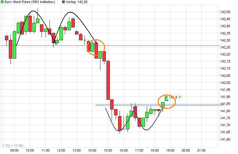 Quo Vadis Euro-Bund Future 573385