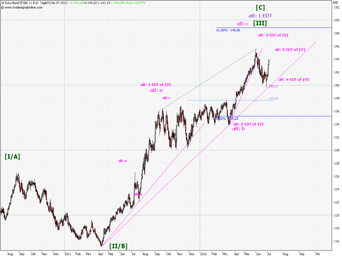 Elliott Wave DAX daily 521053