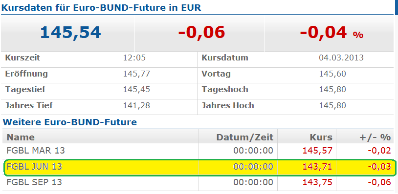 Quo Vadis Euro-Bund Future 584359