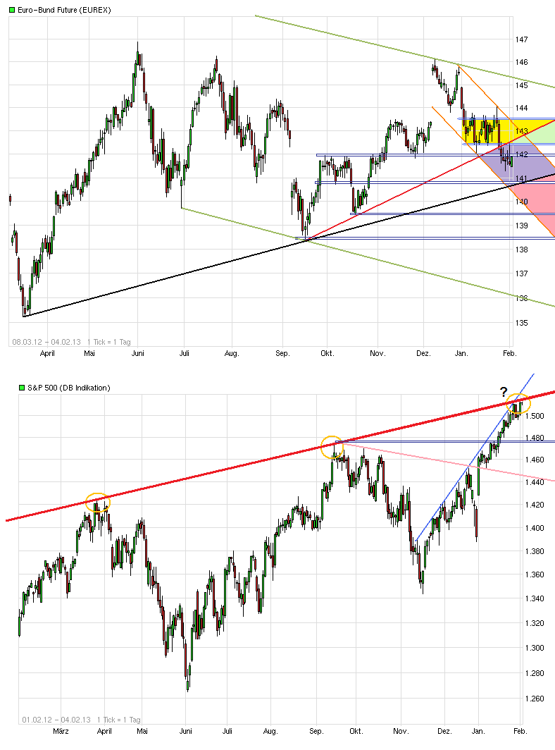Quo Vadis Euro-Bund Future 575304