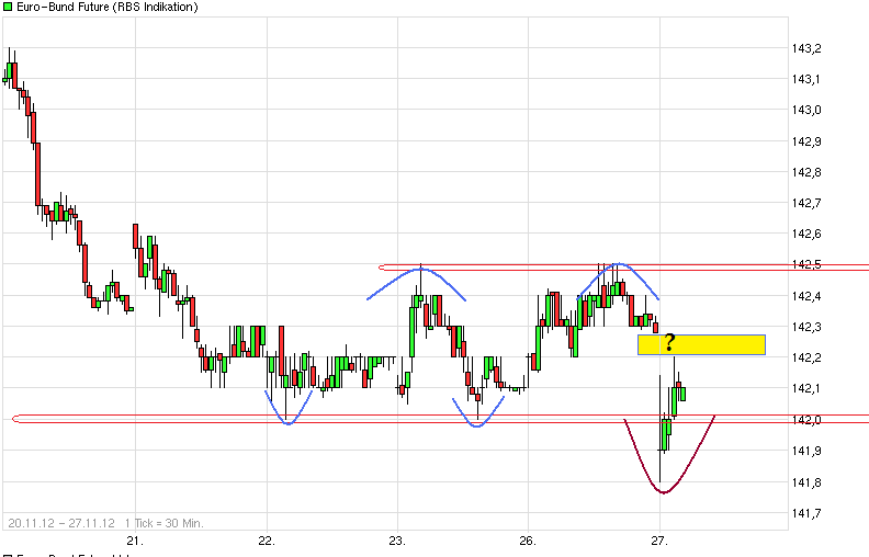 Quo Vadis Euro-Bund Future 556773