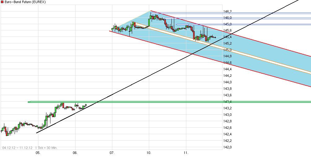 Quo Vadis Euro-Bund Future 561008