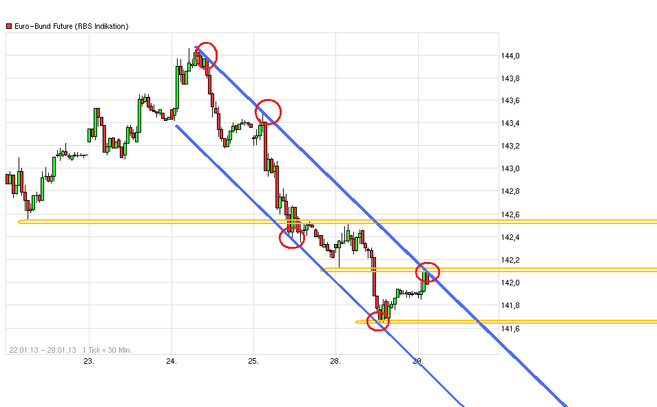 Quo Vadis Euro-Bund Future 573540