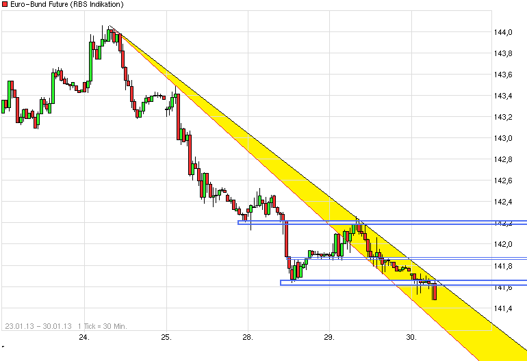 Quo Vadis Euro-Bund Future 573983