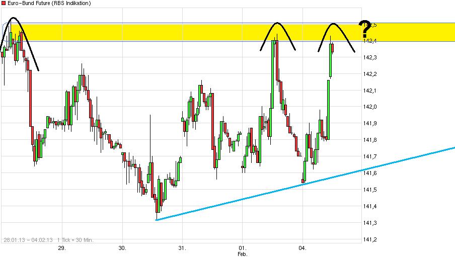 Quo Vadis Euro-Bund Future 575395