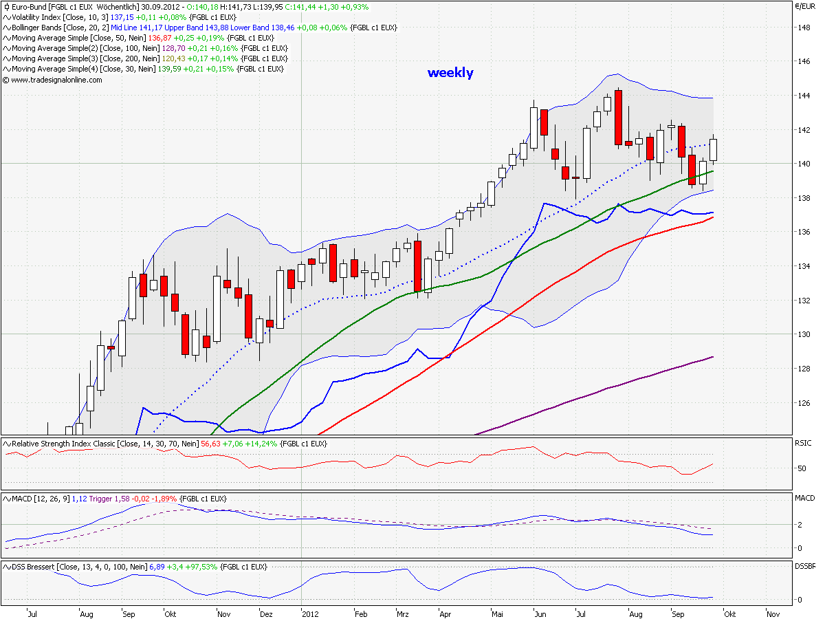 Elliott Wave BUND Future 965264 daily 540228
