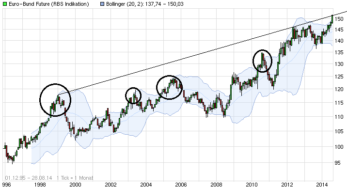 Das Platzen der Bund - Blase 752267