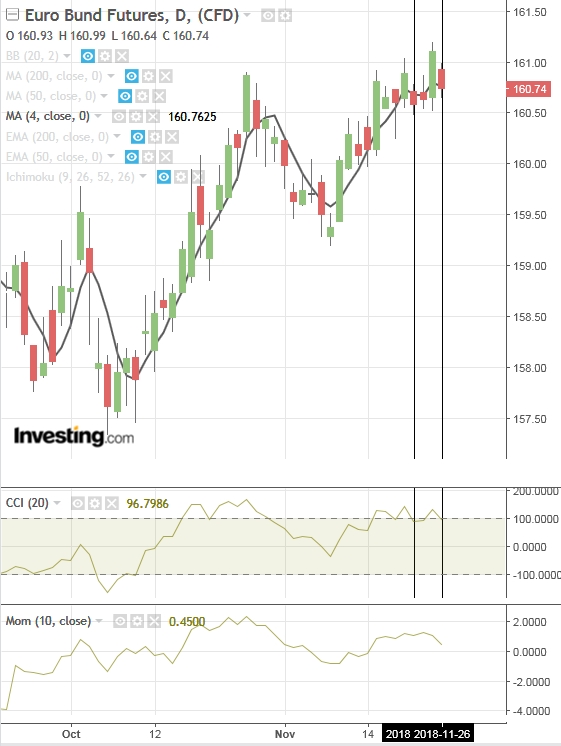 Euro Bund Future 1084742