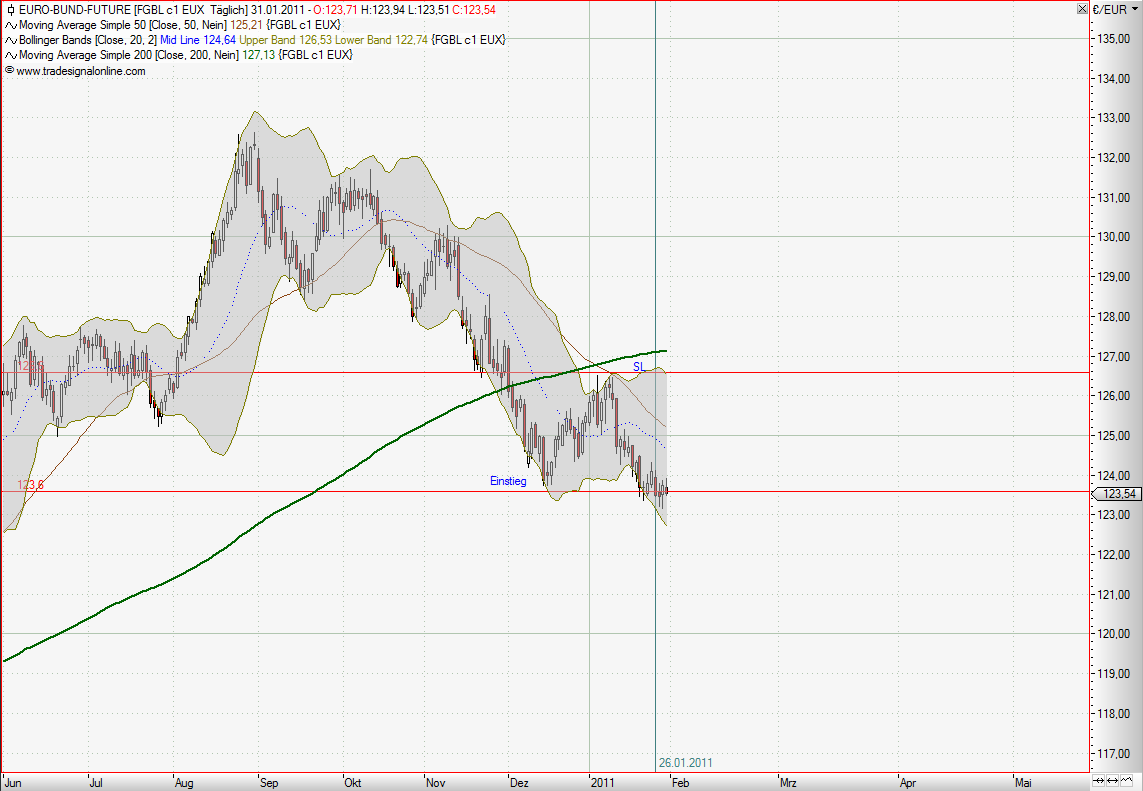 Quo Vadis Euro-Bund Future 377137
