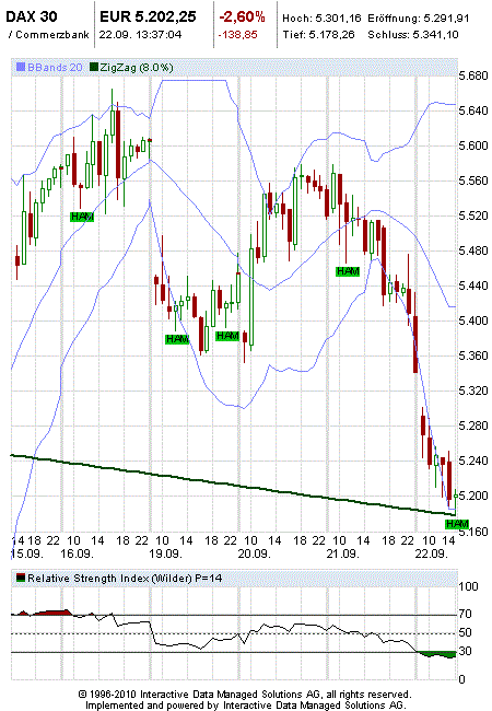 Quo Vadis Dax 2011 - All Time High? 441637