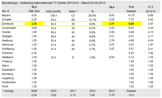 14 Gründe für ein Investment in BVB. 593635