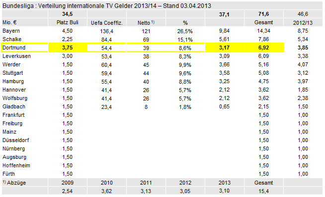14 Gründe für ein Investment in BVB. 593629
