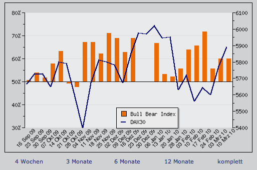 Quo Vadis Dax 2010 - Das Original 306341