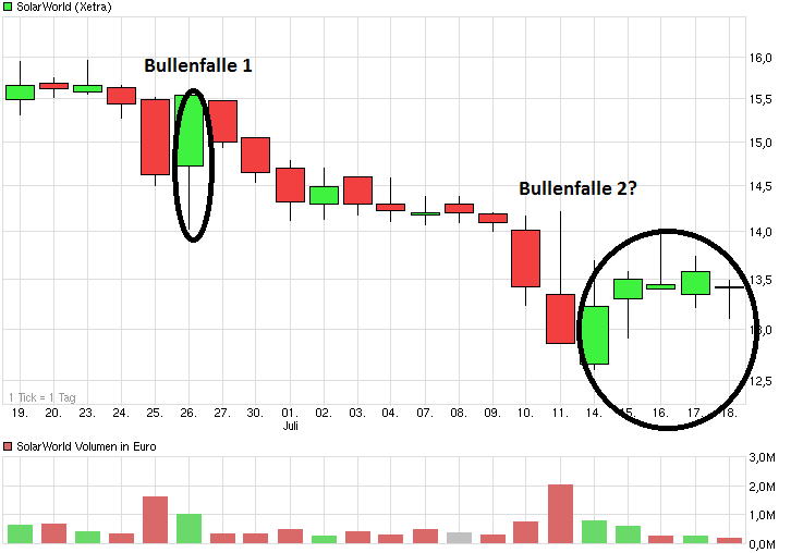 Solarworld (junge Aktien) mit neuem Kurspotential 741925