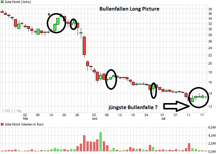 Solarworld (junge Aktien) mit neuem Kurspotential 741929