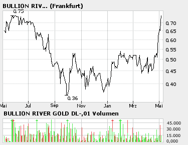 $$$Bullion River Gold$$$ bei knapp 0,70€ schon! 39459