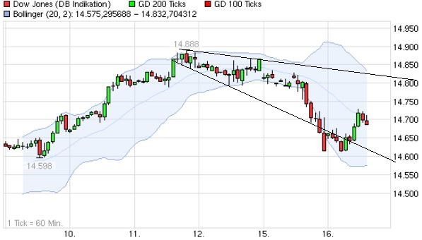 Quo Vadis Dax 2013 - Up, dank Liquidität 597942