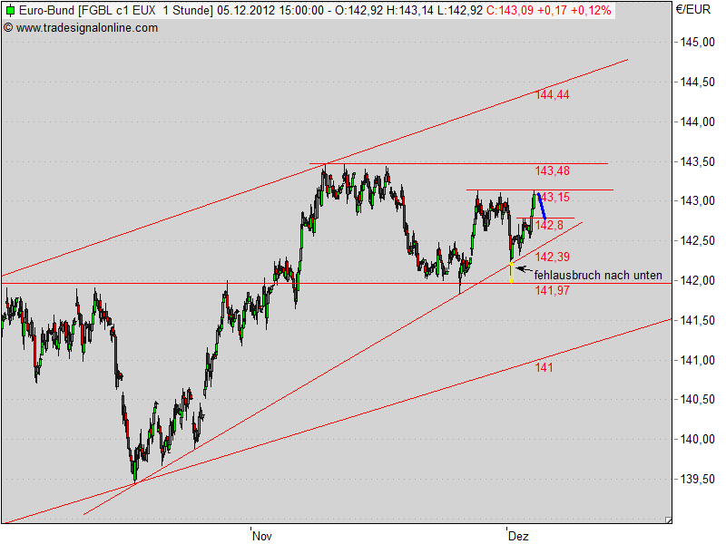 Quo Vadis Euro-Bund Future 559337