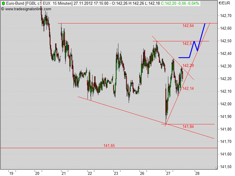 Quo Vadis Euro-Bund Future 556914