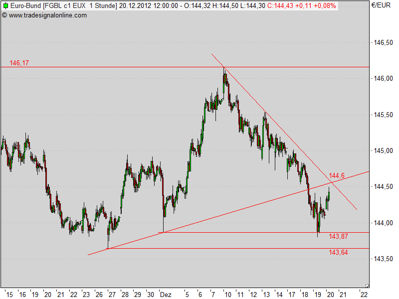 Quo Vadis Euro-Bund Future 563475