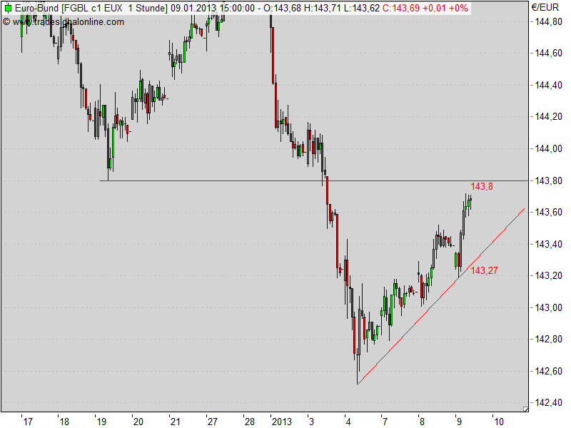 Quo Vadis Euro-Bund Future 567809