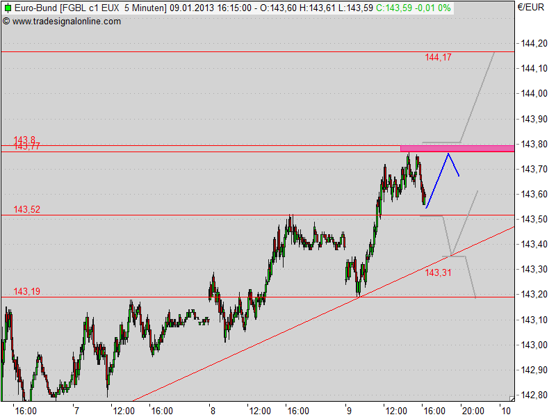 Quo Vadis Euro-Bund Future 567869