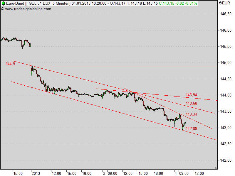 Quo Vadis Euro-Bund Future 566450