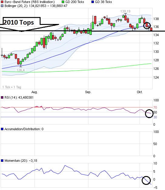 US Indizes, Intermarketabgleich Dax, Euro, Gold 446679