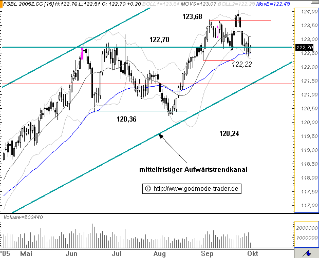 Euro Bund Future 16403