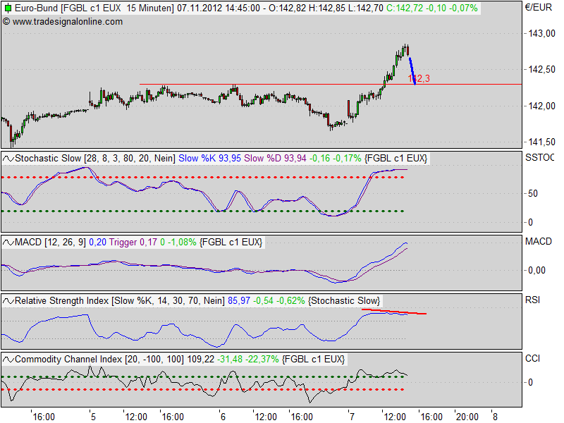 Quo Vadis Euro-Bund Future 551138