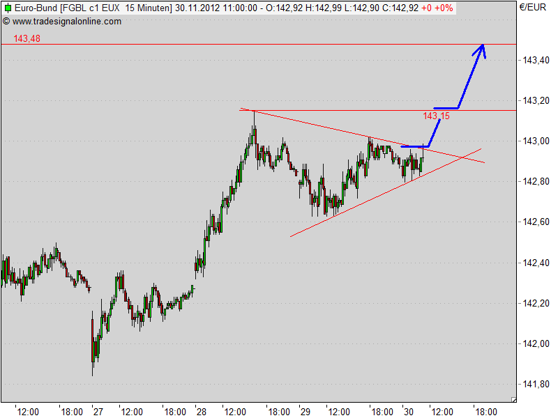 Quo Vadis Euro-Bund Future 557912