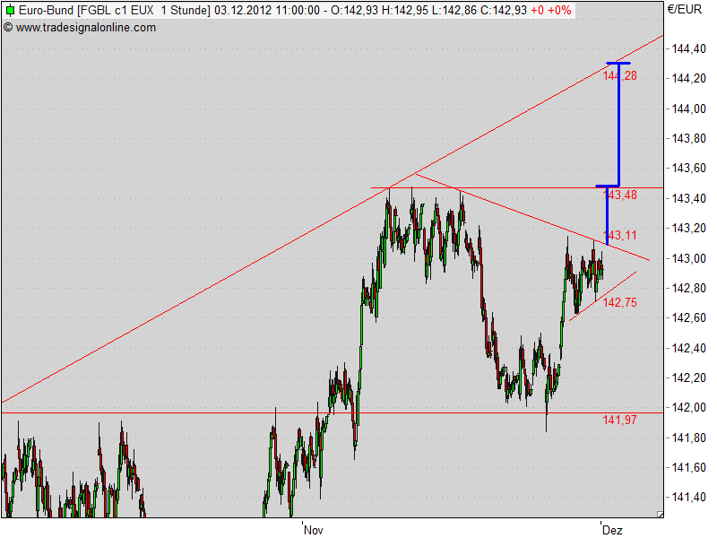 Quo Vadis Euro-Bund Future 558593