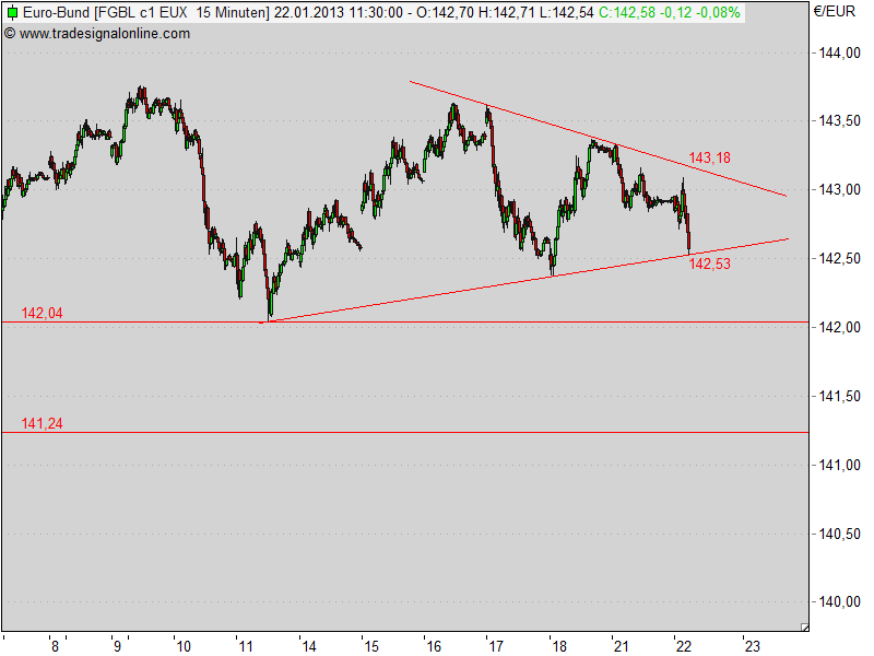 Quo Vadis Euro-Bund Future 571400