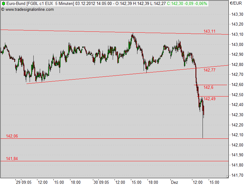 Quo Vadis Euro-Bund Future 558653