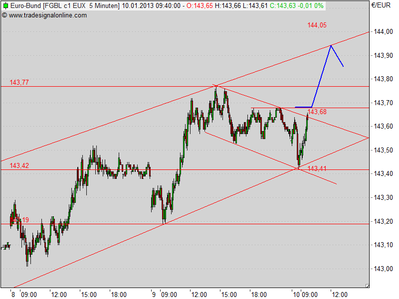 Quo Vadis Euro-Bund Future 568077