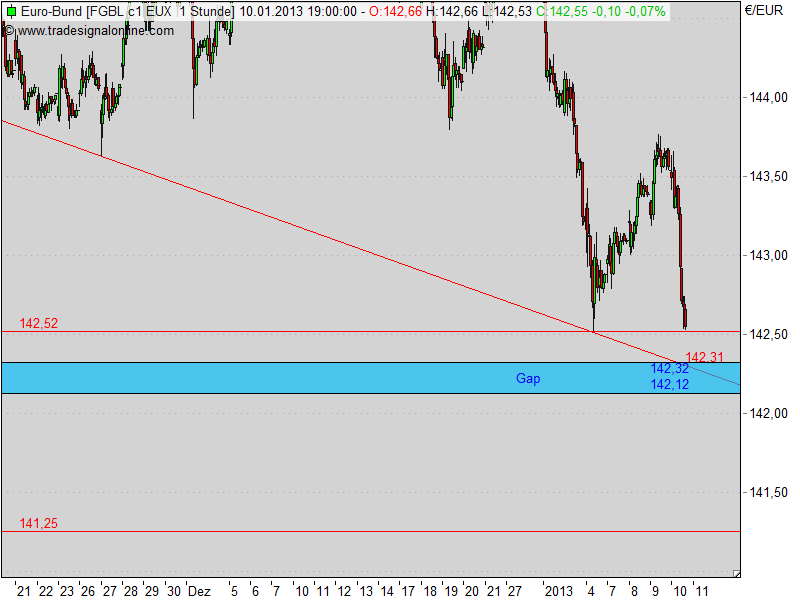 Quo Vadis Euro-Bund Future 568335