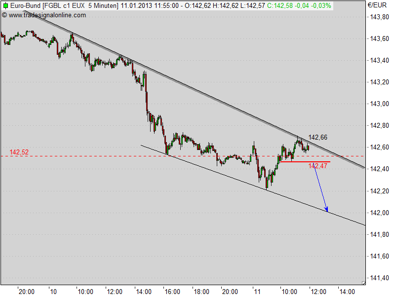 Quo Vadis Euro-Bund Future 568570