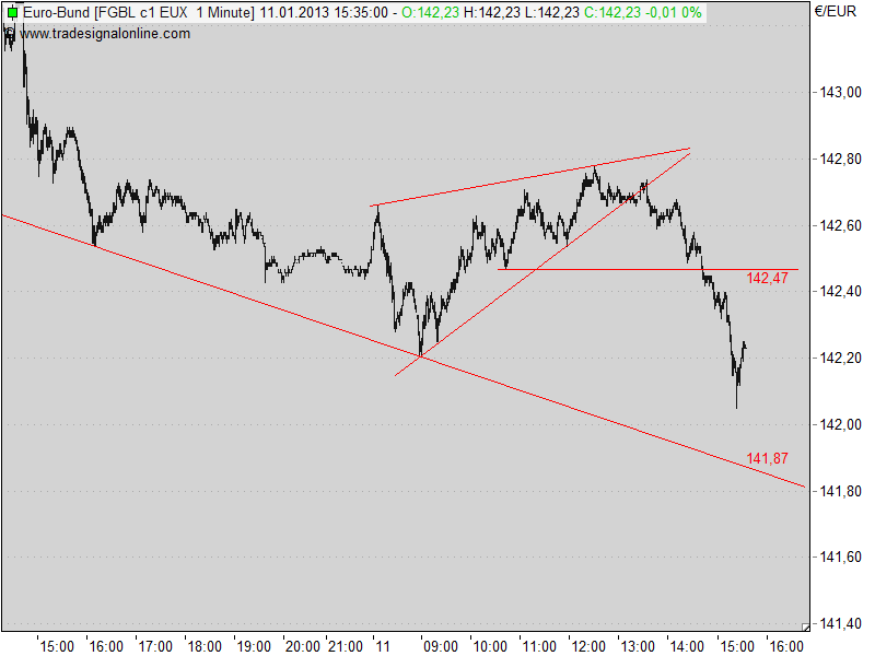Quo Vadis Euro-Bund Future 568637