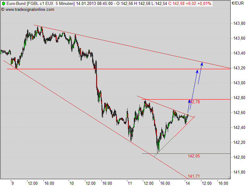 Quo Vadis Euro-Bund Future 569091