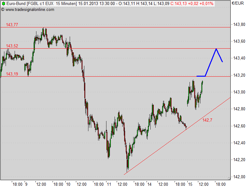 Quo Vadis Euro-Bund Future 569537