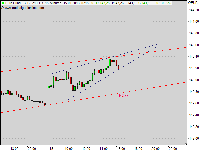 Quo Vadis Euro-Bund Future 569594
