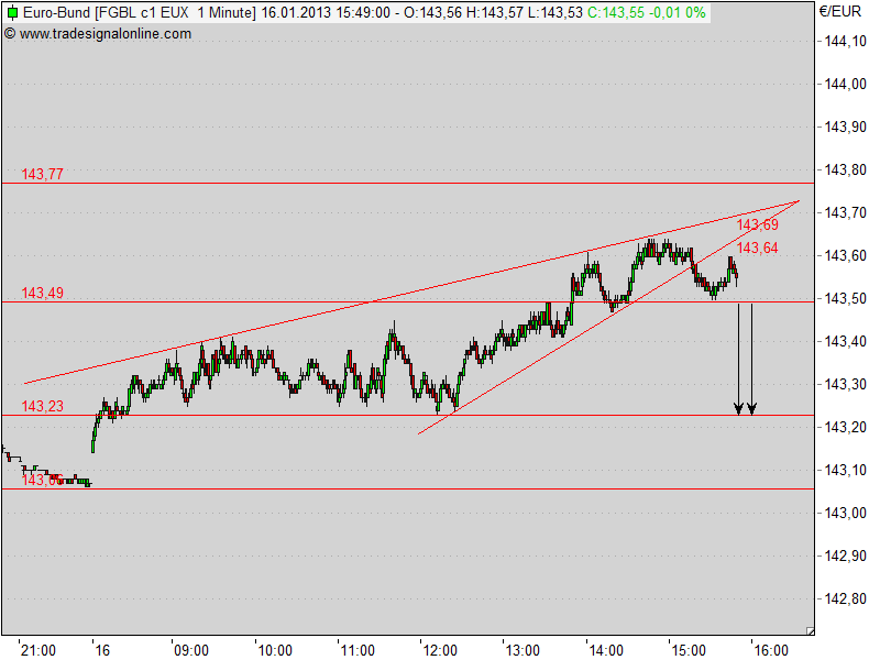 Quo Vadis Euro-Bund Future 569920