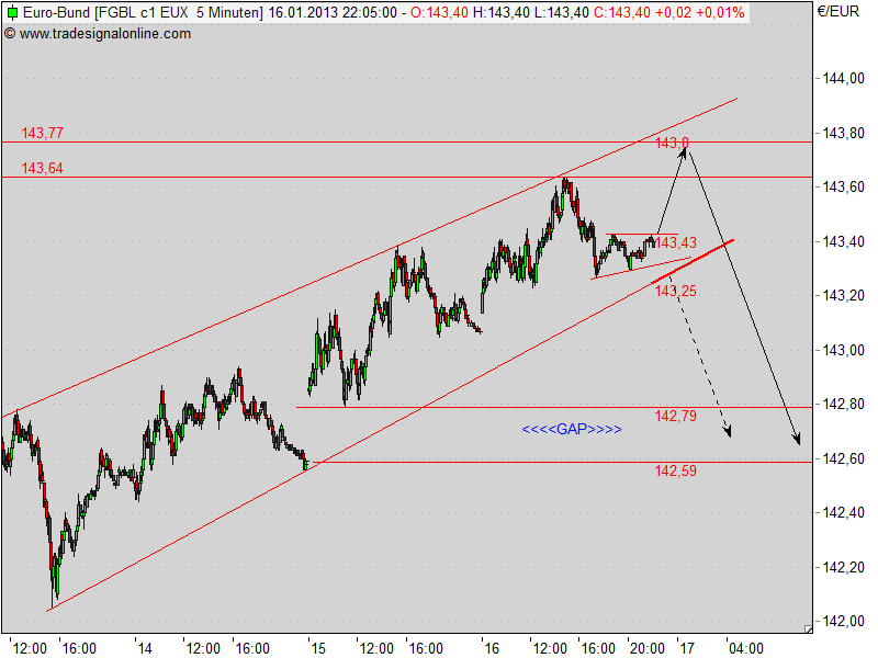 Quo Vadis Euro-Bund Future 570088
