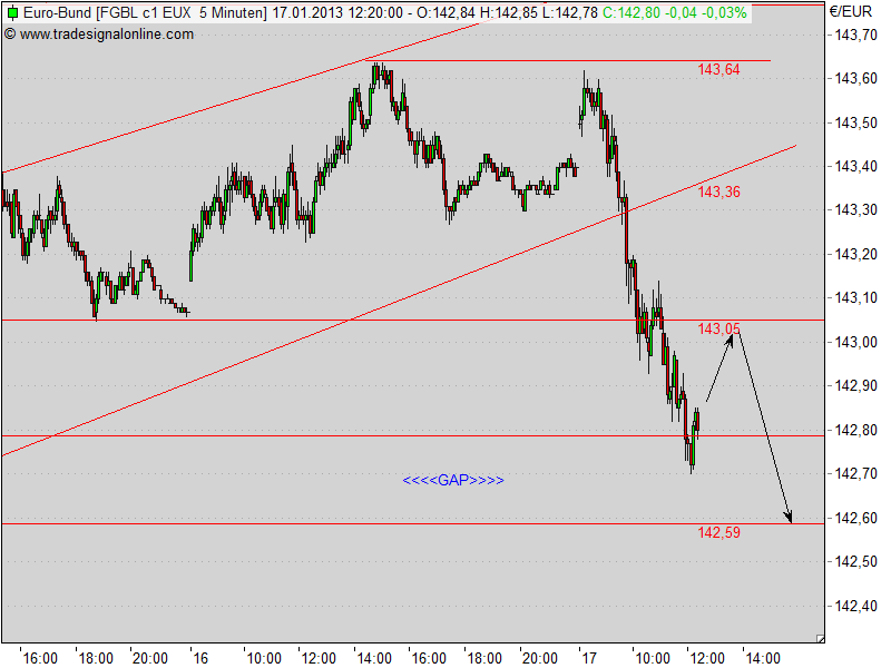 Quo Vadis Euro-Bund Future 570213