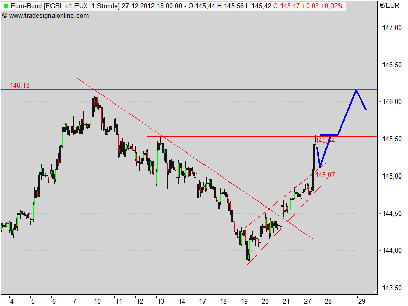 Quo Vadis Euro-Bund Future 564696
