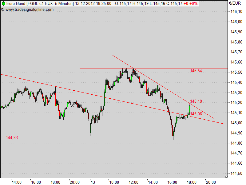 Quo Vadis Euro-Bund Future 561752