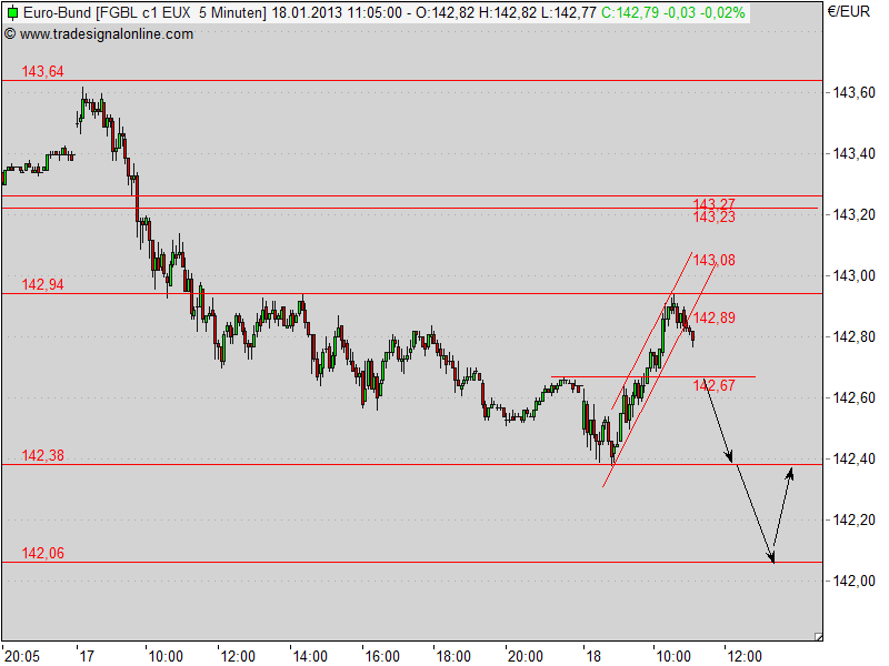 Quo Vadis Euro-Bund Future 570524