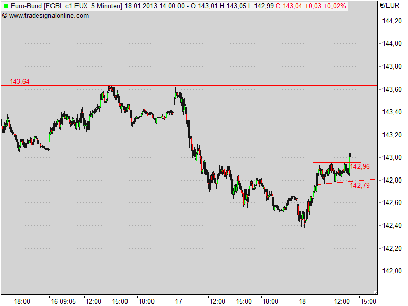 Quo Vadis Euro-Bund Future 570590