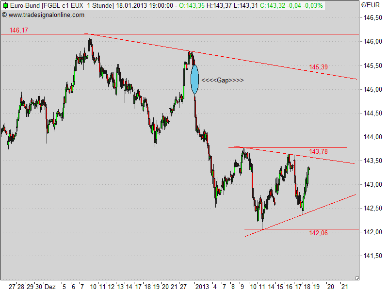 Quo Vadis Euro-Bund Future 570665